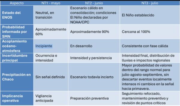 Tabla 1. Evolución del escenario ENOS entre mayo y julio de 2026 y sus implicancias para la vigilanciay preparación en la Provincia del Chaco. Fuente: Elaboración propia con base en información del SMN, NOAA/CPC e IRI.