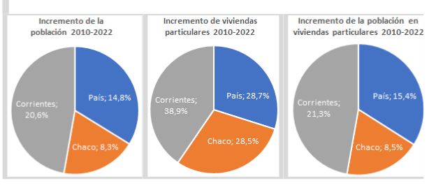 Censo 2022 aumento de casas particulares y poblaci n en Chaco y