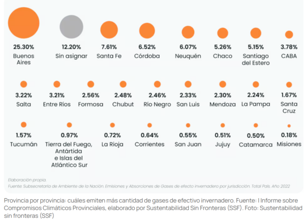 Con 5.26%, Chaco ocupa el quinto lugar en el país, en la medición de emisión de gases de invernadero; y Corrientes el puesto 21, con 0.64%.