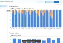 Desarrollan un software que evaluará indicadores sociosanitarios en barrios vulnerables de Corrientes