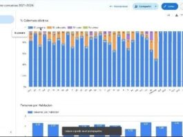 Desarrollan un software que evaluará indicadores sociosanitarios en barrios vulnerables de Corrientes